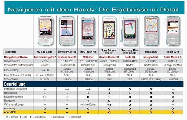 ADAC testete Navigationssoftware für Handys. Grafik: Auto-Reporter/ADAC